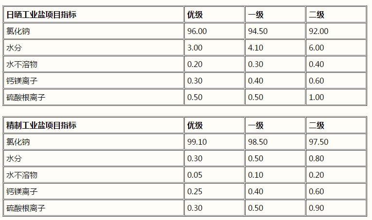 氯化鈉，工業(yè)鹽，NaCl(圖1)